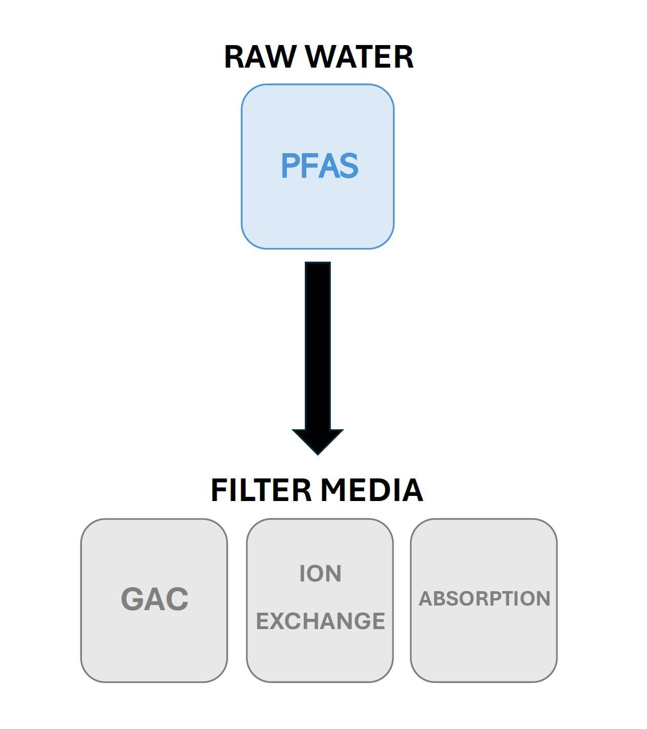 PFAS Flow Chart Website